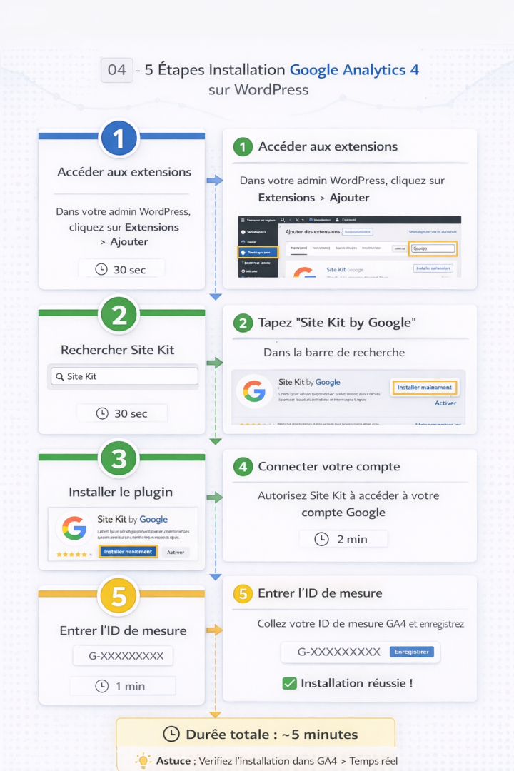5 etapes pour installer ga4 sur wordpress