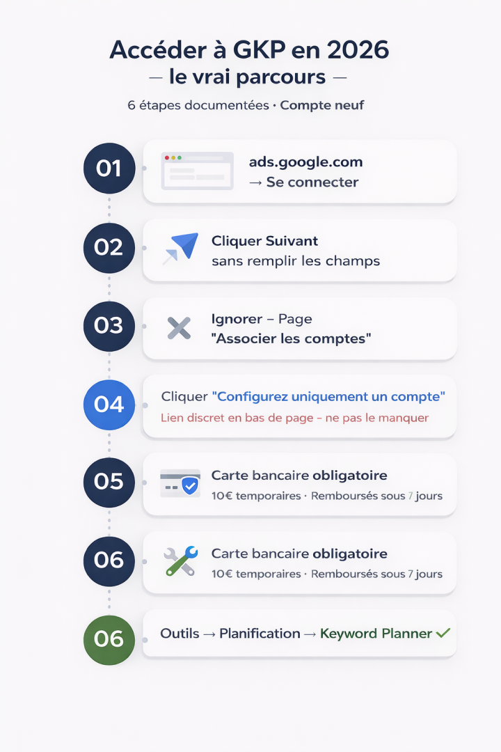 Voici comment acceder a google keyword planner en 6 étapes facilement
