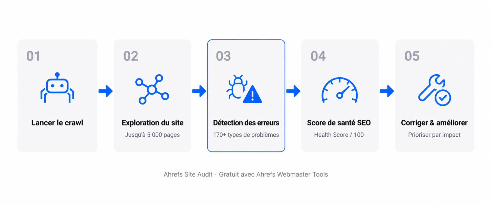 ahrefs : processus d audit seo etape par etape