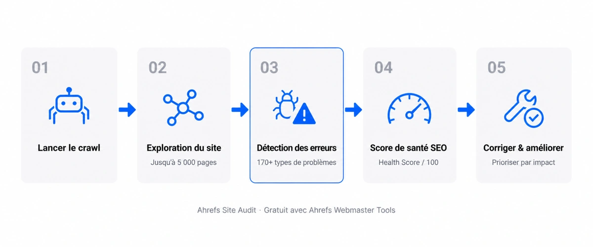 ahrefs : processus d audit seo etape par etape