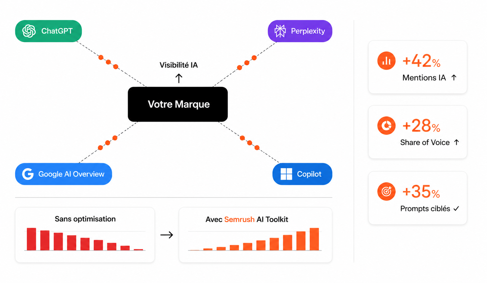 AI Toolkit et AI Visibility Semrush : Outil de visibilite IA pour votre marque