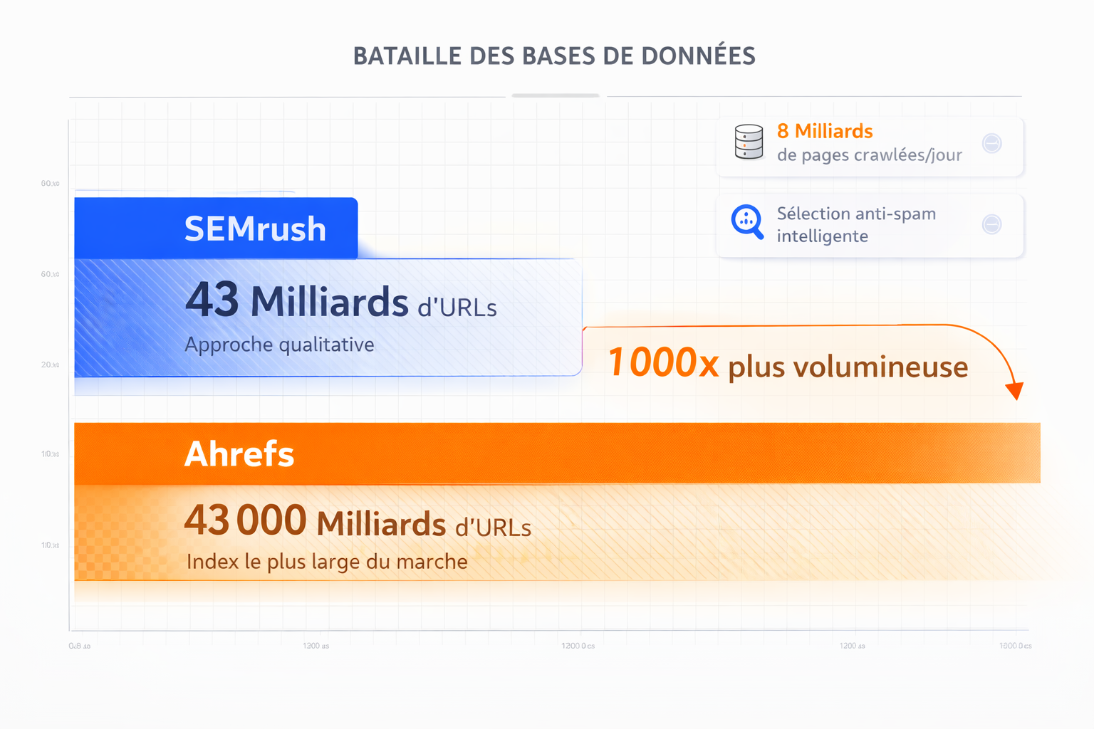 bataille des bases donnees entre semrush ahrefs