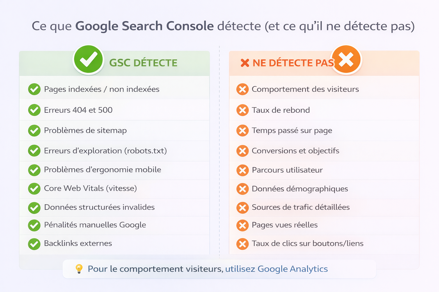 ce que google search console detecte vs ne detecte