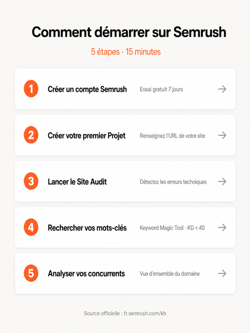 Comment démarrer sur Semrush : guide etape par etape