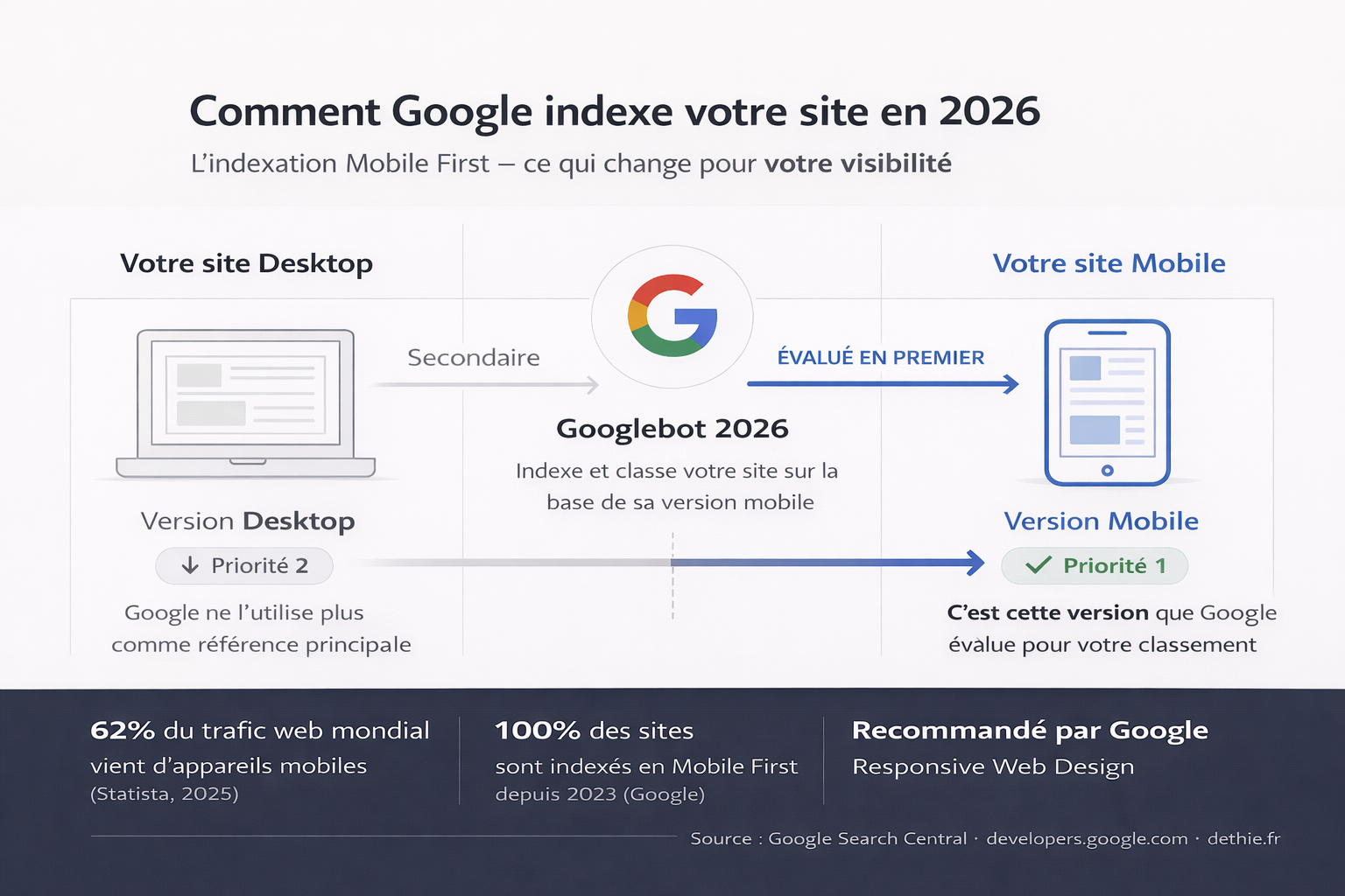 comment google indexe votre site en 2026