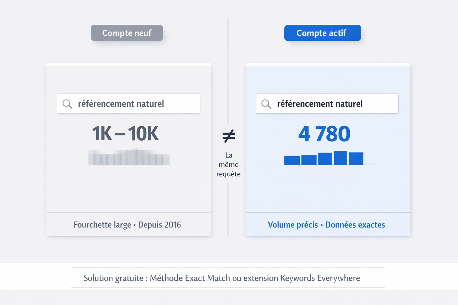Comparaison de volumes de recherche sur Google Keyword Planner
