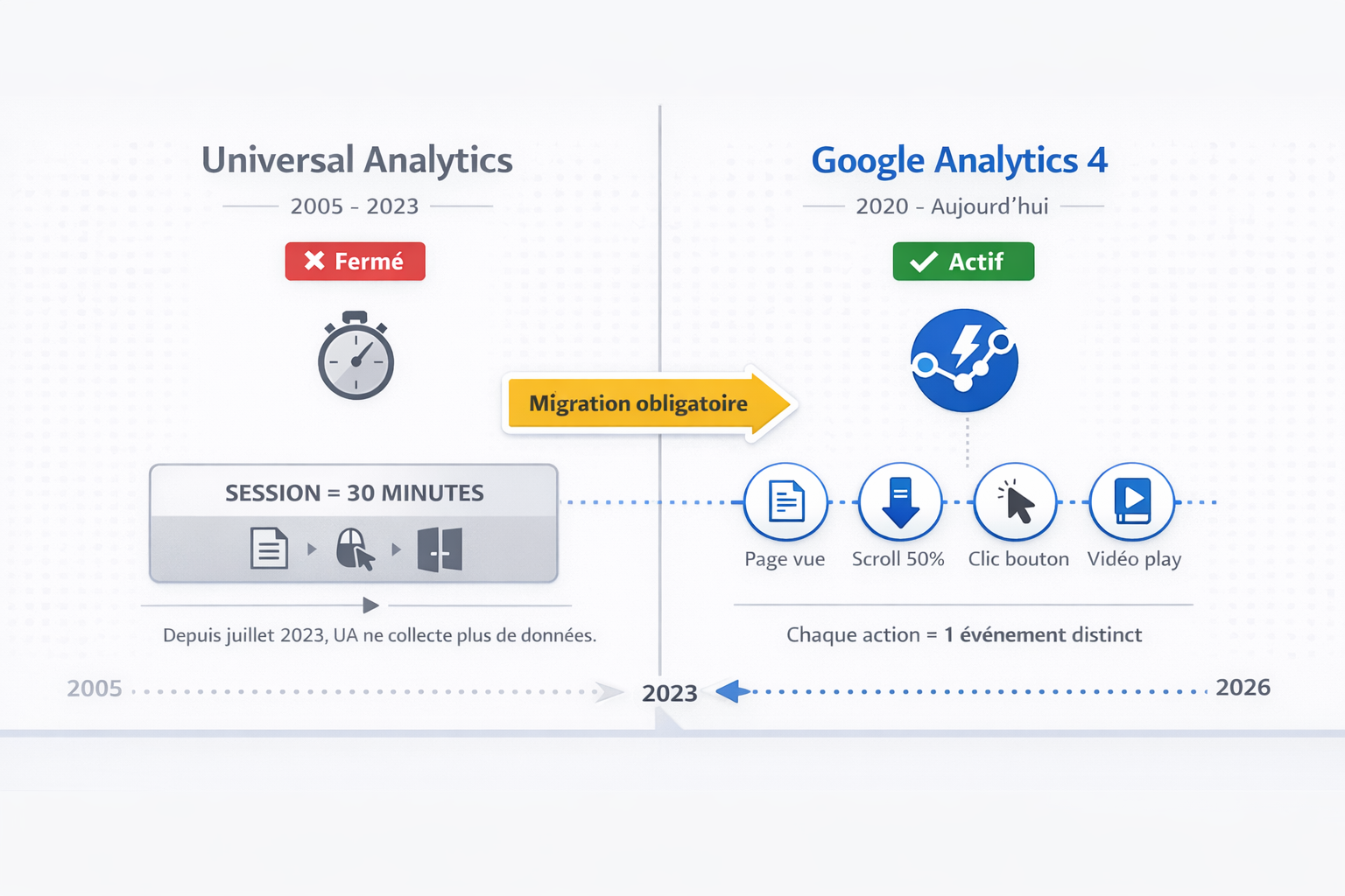 comparaison ua et ga4 en 20262