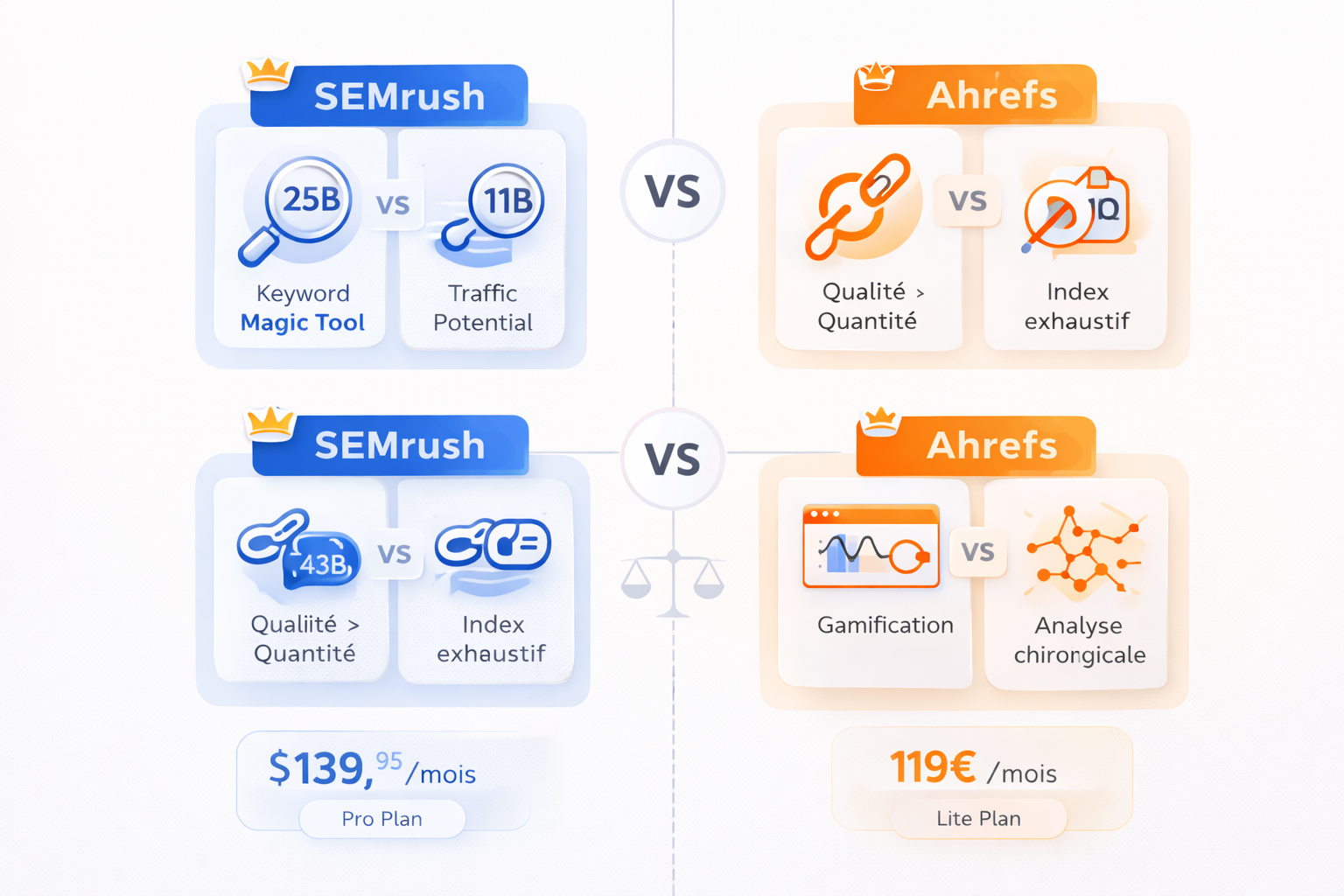comparatif semrush ahrefs : mots-cles backlinks audit techniques, analyse de la concurrence