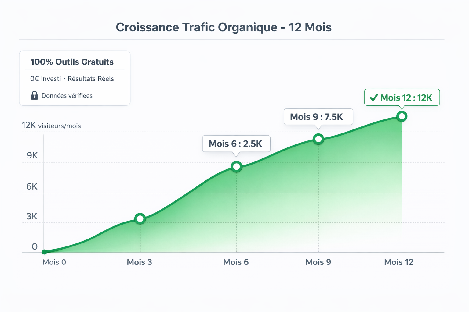 croissance du trafic organique en 12 mois avec des outils 100% gratuit