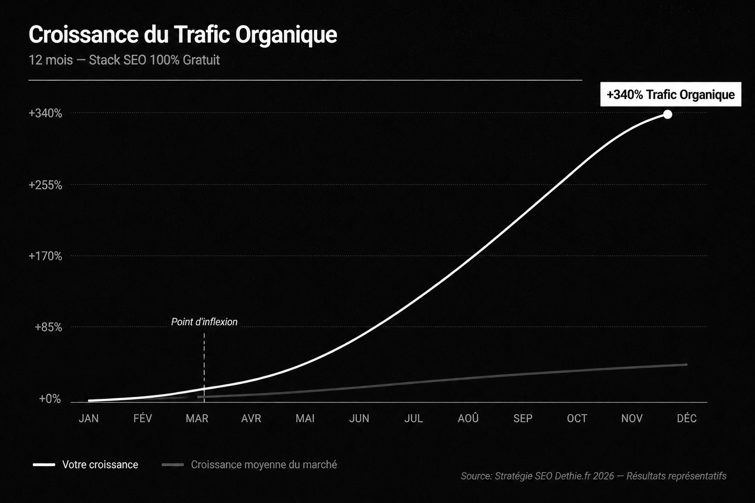 croissance du trafic organique en 12 mois avec des outils 100% gratuit