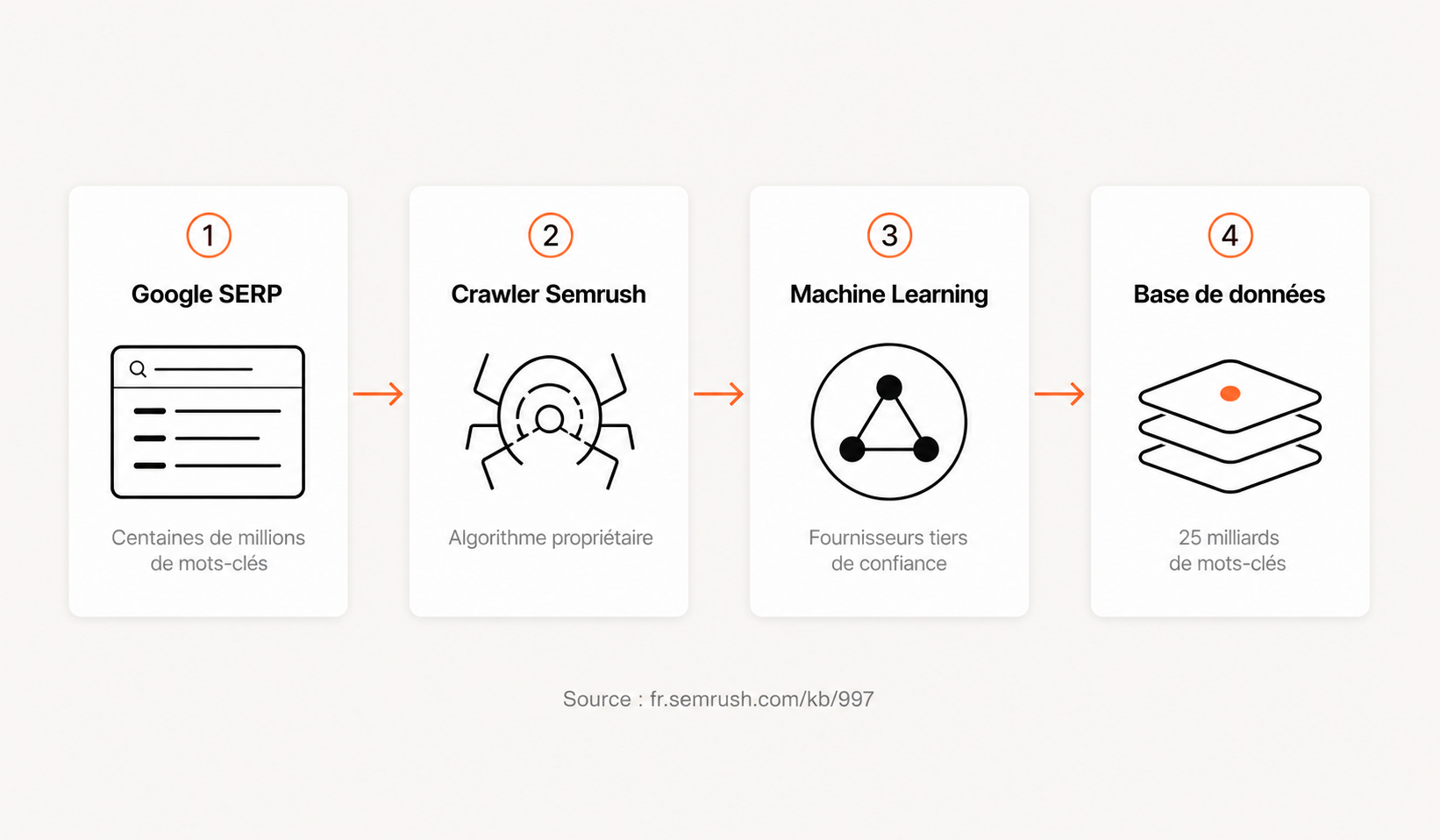 d'ou viennent ses donnees de semrush