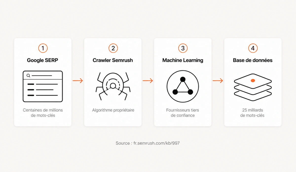 d'ou viennent ses donnees de semrush