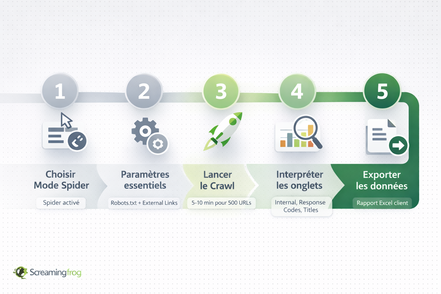 etapes du crawl avec screaming frog