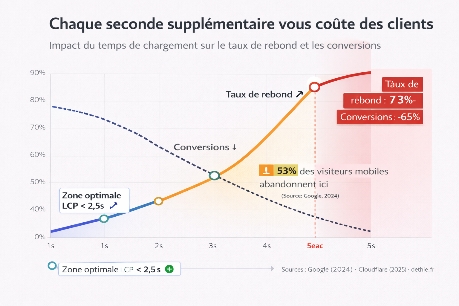 impact du temps de chargement sur les conversions