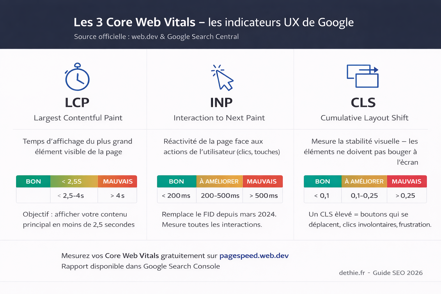 les 3 core web vitals expliques