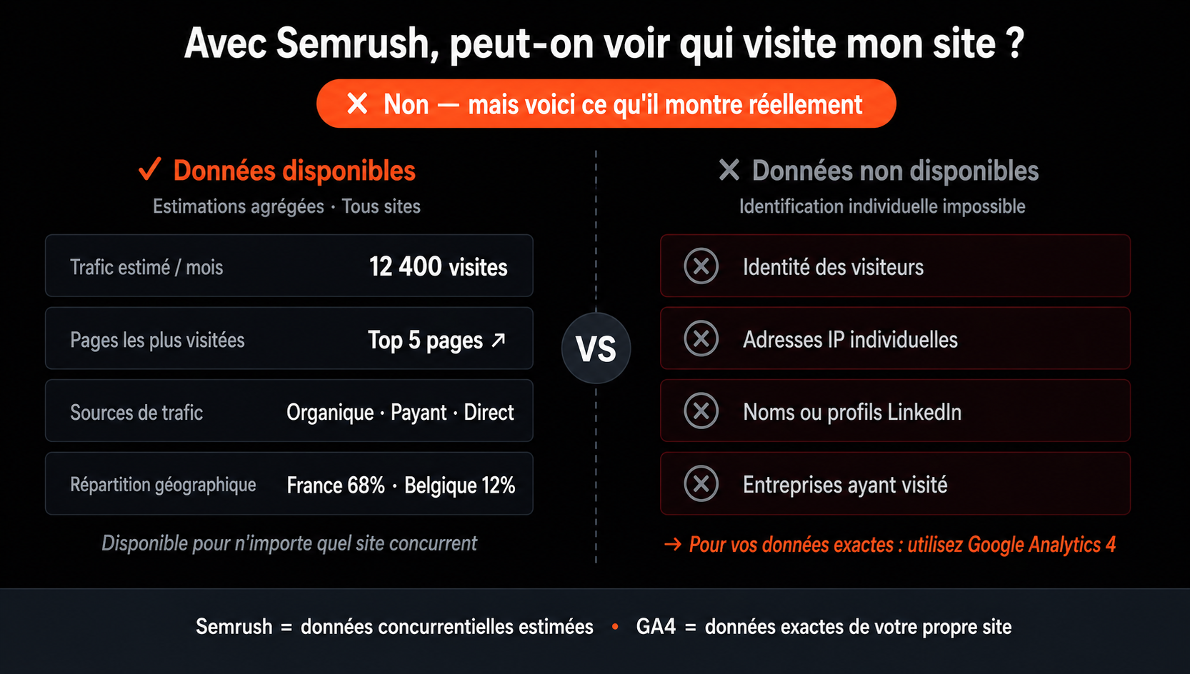 Peut-on savoir avec Semrush qui regarde mon site internet ?