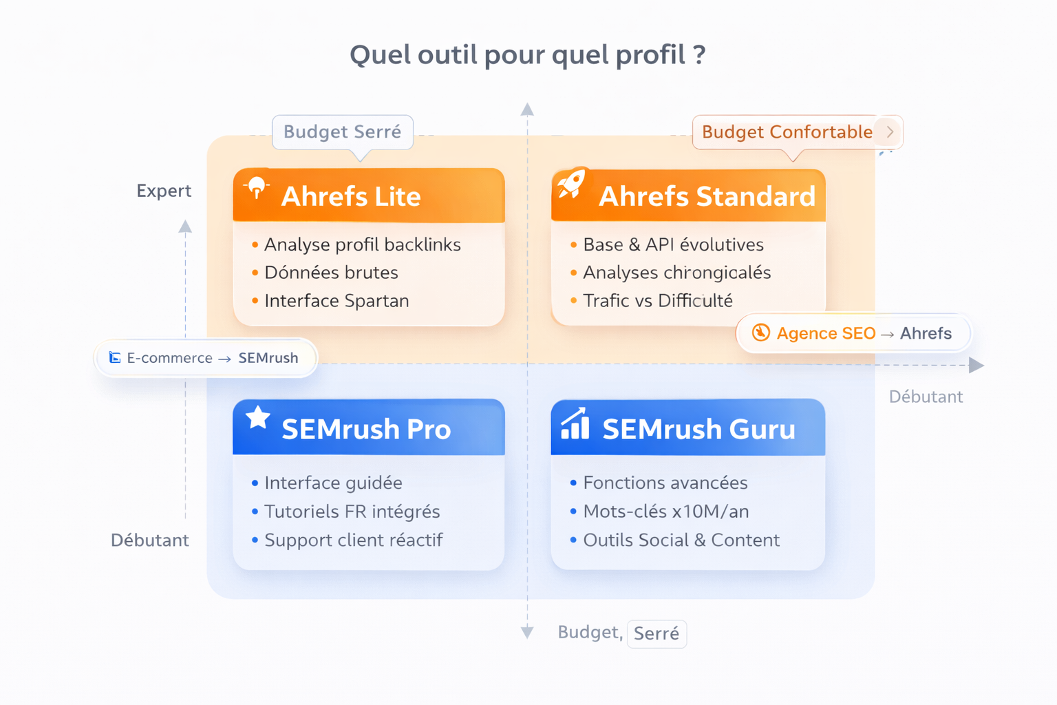 quel outil pour quel profil comparatif : semrush vs ahrefs