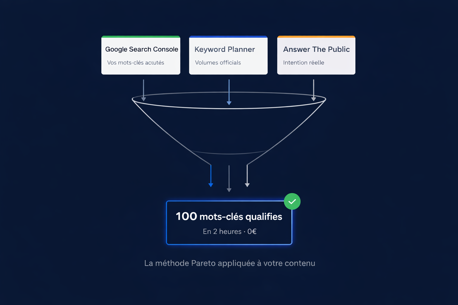 Méthode de recherche de mots-clés gratuite avec 3 outils gratuits combinés