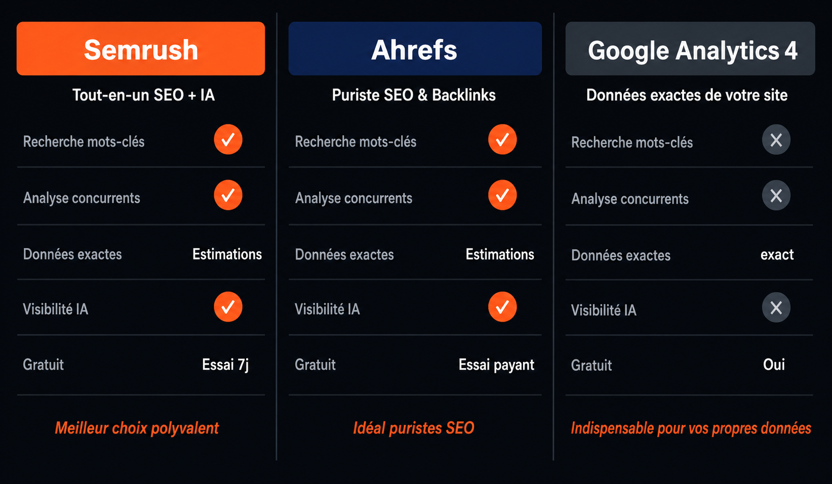tableau comparatif des outils seo semrush Ahrefs vs GA4